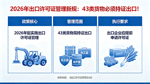 【政策速览】2026 年出口许可证管理新规：43 类货物必须持证出口！